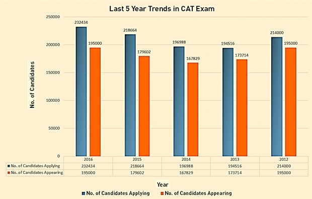 CAT Exam Trends