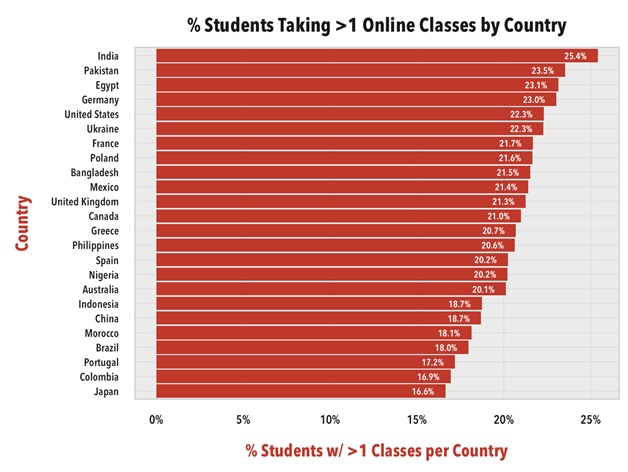 online class by country
