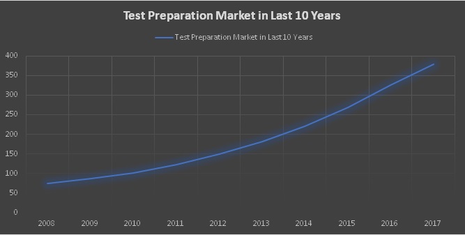 Test Preparation Market