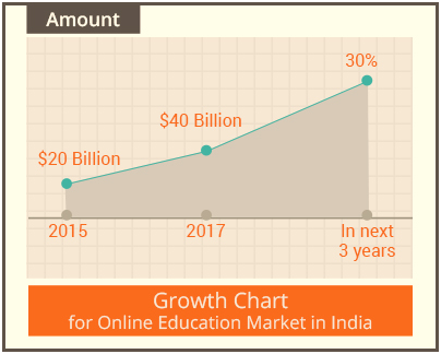 Online Education Growth Chart