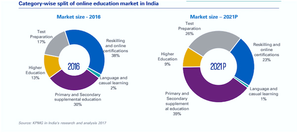 Online Education Market in India